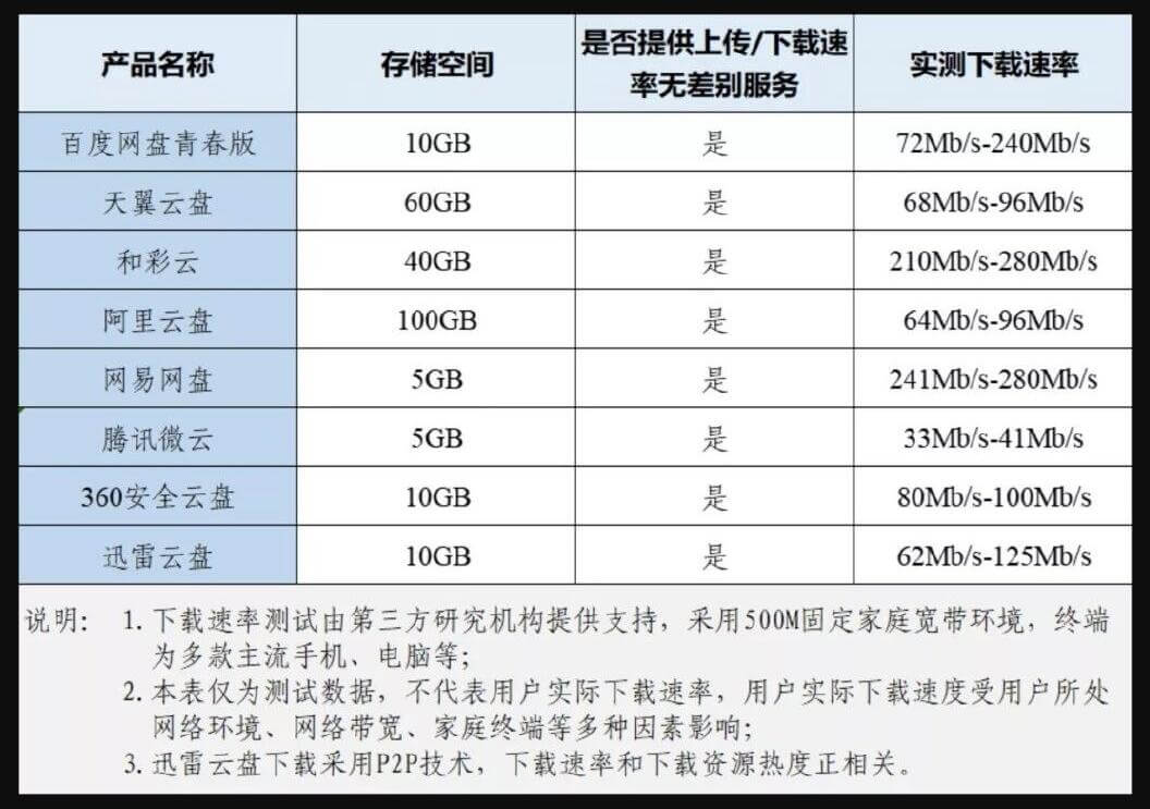 8家网盘“无差别速率” 整改结果出炉，最高速度达280Mb/s插图1