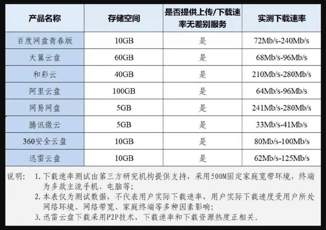 8家网盘“无差别速率” 整改结果出炉,最高速度达280Mb/s插图1 8家网盘“无差别速率” 整改结果出炉,最高速度达280Mb/s插图1