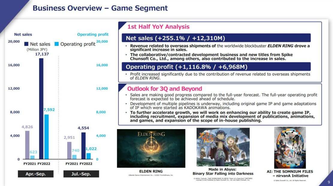 《艾尔登法环》畅销——角川集团营业利润提高1100%插图1